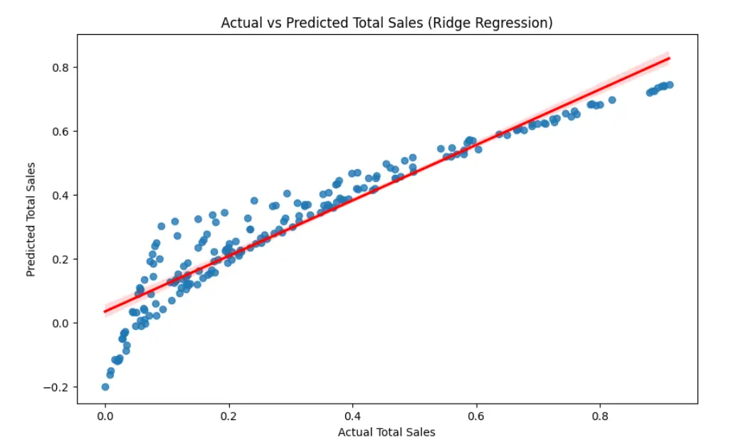 Supermarket Sales Forecasting Model